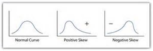 Graphs of normal distribution, and of positively and negatively skewed distributions