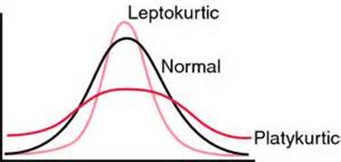 graph of normal, platykurtic, and distributions