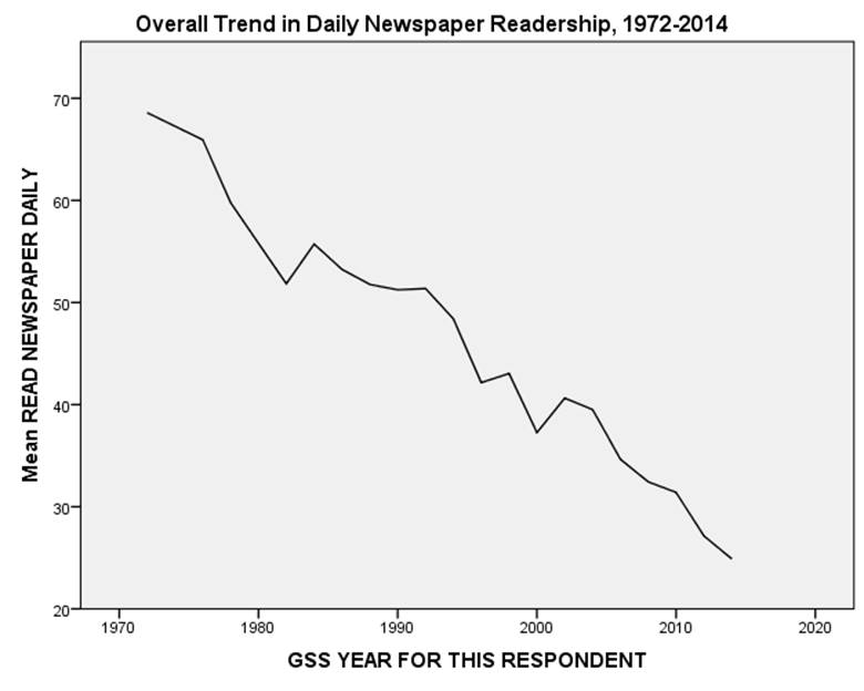 Overall Trend in Daily Newspaper Readership, 1972-2014