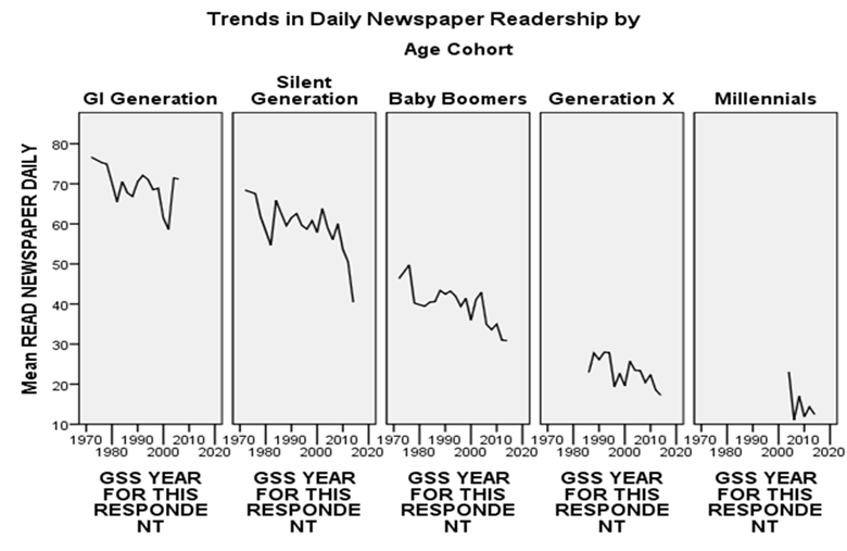  Trends in Daily Newspaper Readership by Age Cohort