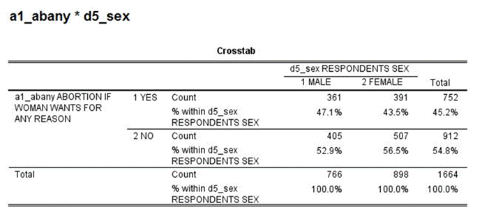  Crosstabulation of abortion opinion by respondent's sex