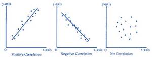  Scatterpolts of, respectively, a positive correlation, a negative correlation, and no correlation