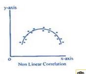  Scatterpolt of a non-linear positive correlation