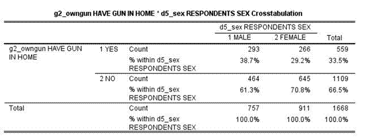 Crosstabulation of having gun in home by respondent's sex