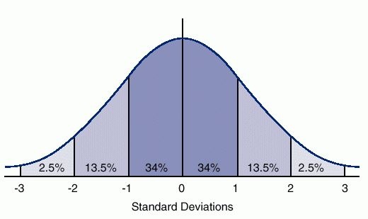 Graph of the normal distribution
