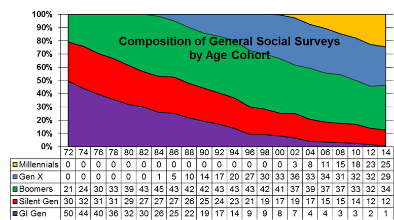  Composition of General Social Surveys by Age Cohort